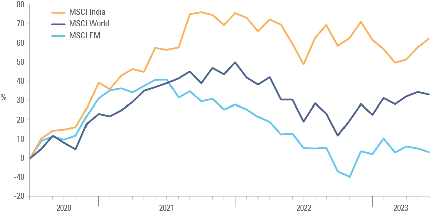 Fig 9: MSCI India vs. MSCI EM and MSCI World Total Returns