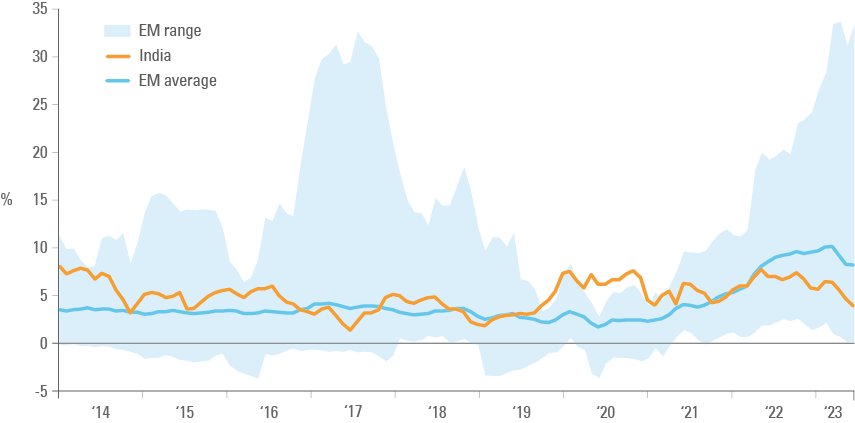 Fig 1: CPI inflation (yoy): India vs. large EM countries (ex-Argentina, Türkiye)