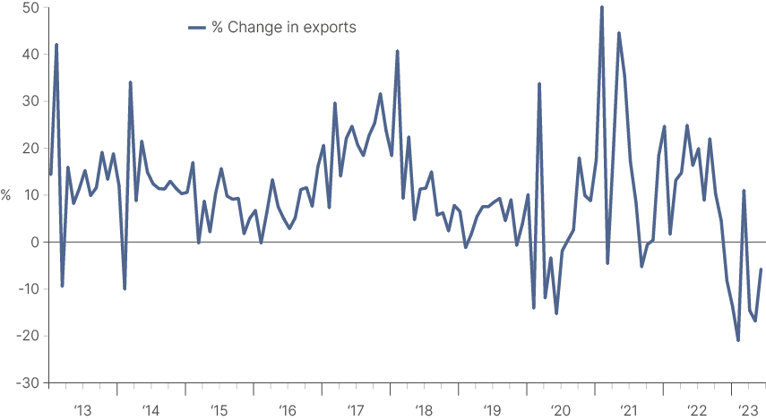 Fig 1: Vietnam’s exports year-on-year