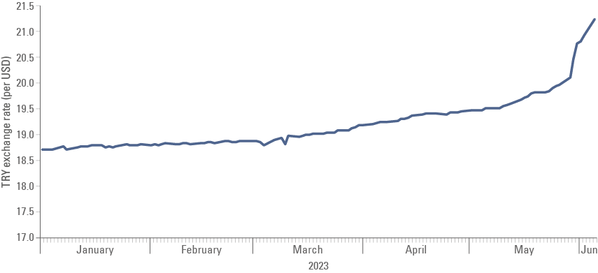 Fig 1: the Turkish Lira (TRY) exchange rate demonstrates some degree of  macro adjustment