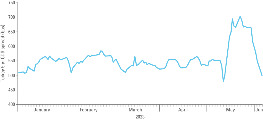 Fig 2: Simsek’s appointment dramatically reduced Türkiye's sovereign risk (5-year CDS)