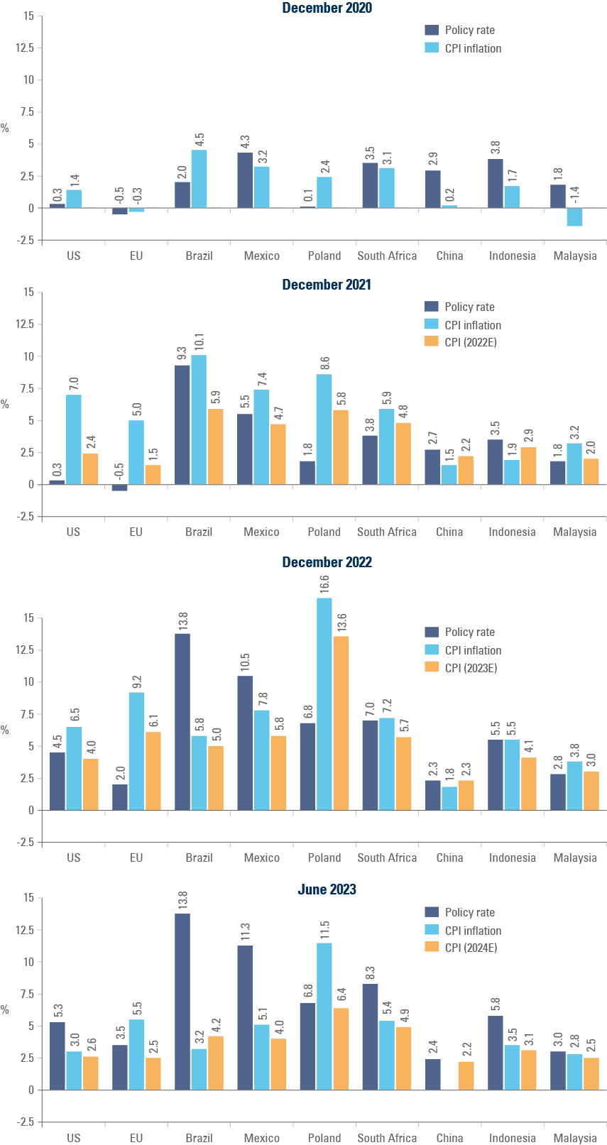 Fig 1: Policy Rate, Inflation, and Inflation expectations by country: December 2020 to June 2023