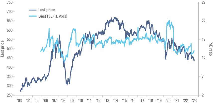 Fig. 1: MSCI Malaysia last price and price to earnings (P/E) ratio