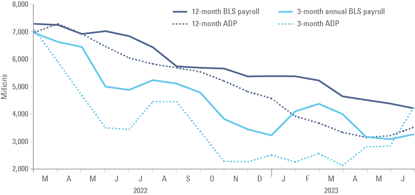 Fig 1: 12-month and 3-month annualised cumulative ADP and Payroll data