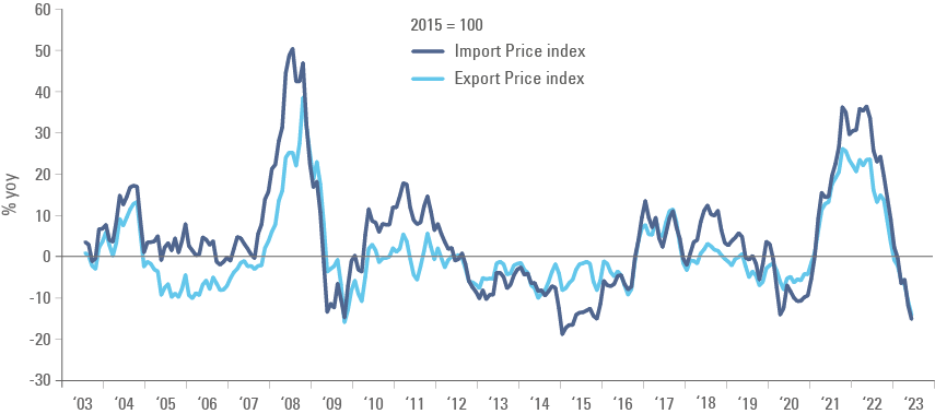 Fig. 1: South Korea import and export prices