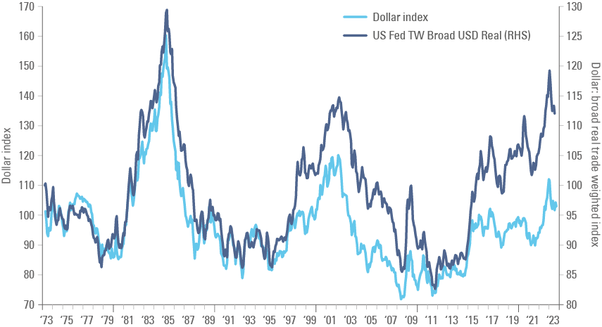 Fig 10: USD index (DXY) vs. broad trade weighted USD in real terms: 1973 to 2023