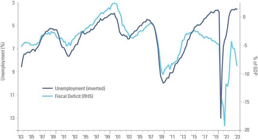 Fig 11: US Fiscal balance (% of GDP) vs. unemployment rate (inverted)