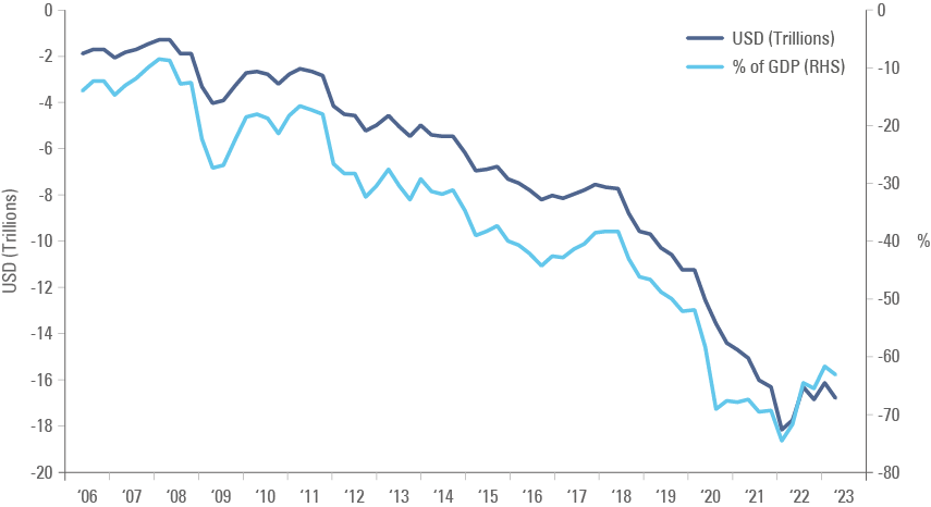 Fig 12: US Net International Investment Position (NIIP)