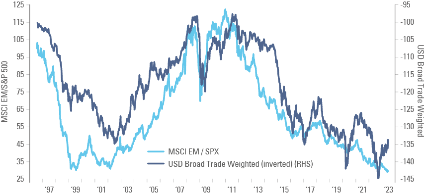 Fig 13: MSCI EM / S&P 500 ratio vs. Trade Weighted USD Index (inverted)