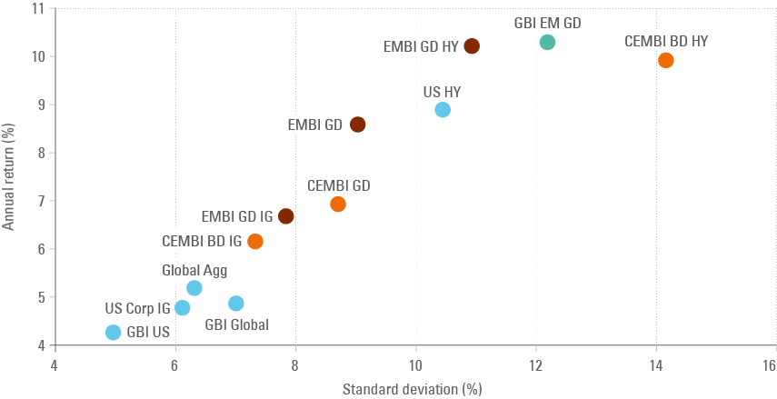 Fig 14: USD fixed income efficient frontier: 2003-2013