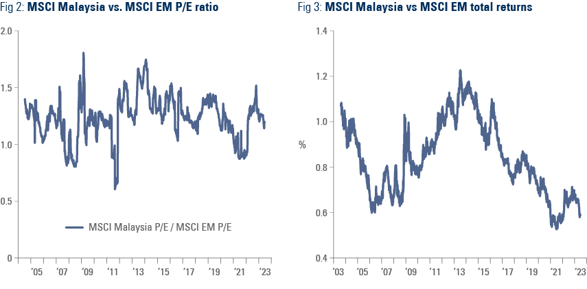 Fig. 2: MSCI Malaysia vs. MSCI EM P/E ratio (pink) | Fig. 3: MSCI Malaysia vs MSCI EM Total returns (white)