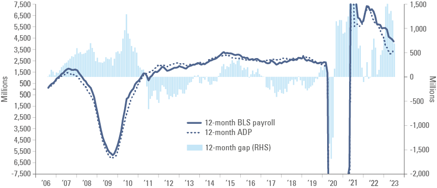 Fig 2: 12-month annualised cumulative ADP and Payroll since 2006