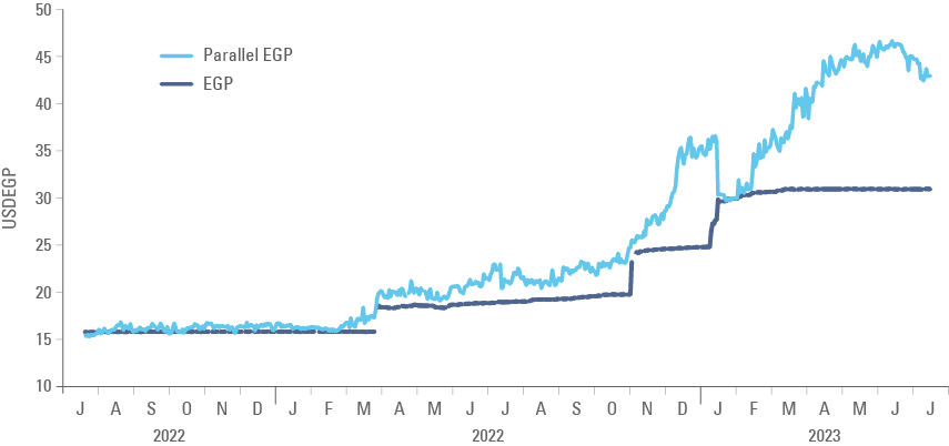 Fig. 2: Egyptian Pound official vs. parallel rate