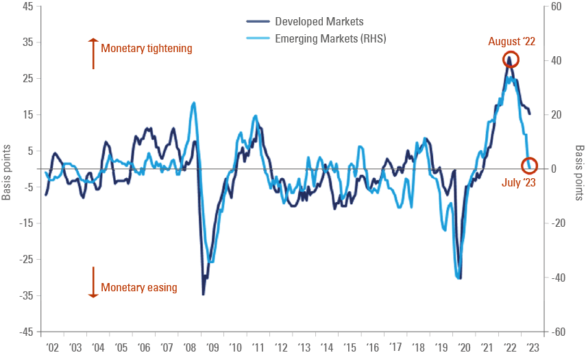 Fig 3: EM local bonds vs. US and Europe