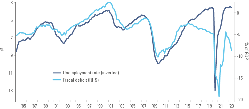 Fig. 3: US Fiscal balance (% of GDP) vs. unemployment rate (inverted)