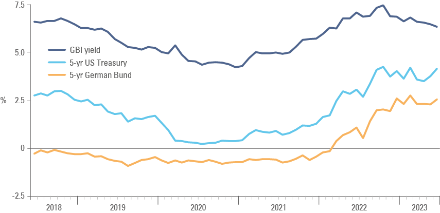 Fig 4: EM local bonds vs. US and Europe