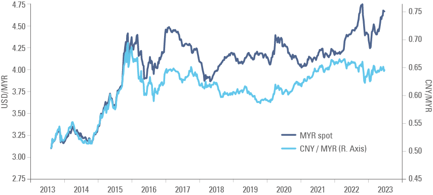 Fig. 4: Malaysian Ringgit vs. US Dollar and Chinese Renminbi