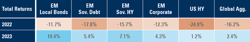 Fig 5: EM local bonds vs. US and Europe