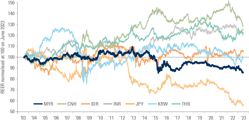 Figure 5: Malaysian Ringgit REER vs. main Asian currencies