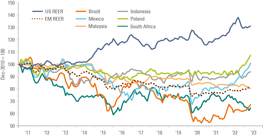 Fig 6: EM vs US REER & selected EM REER