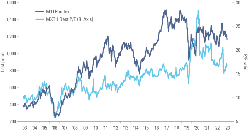 Fig. 6: MSCI Thailand returns and Best P/E Ratio