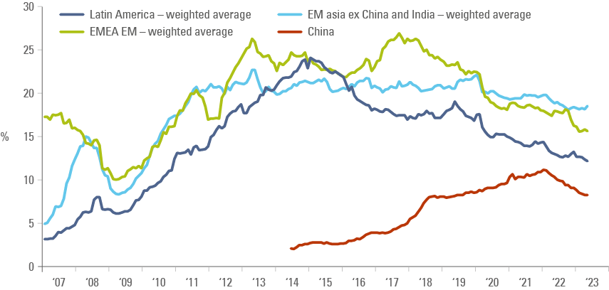 Fig 7: Foreign investor ownership of local bonds by region (weighted average by GBI EM)