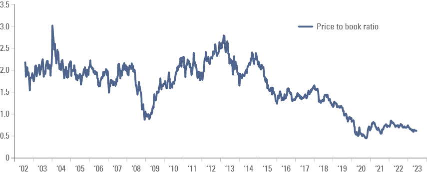 Fig. 7: Kasikornbank PCL price to book ratio