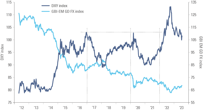 Fig 9: DXY vs. GBI-EM GD FX (Nominal)