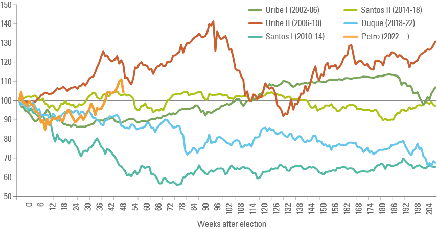 Fig 2: USDCOP performance from date of inauguration of each president since 2002