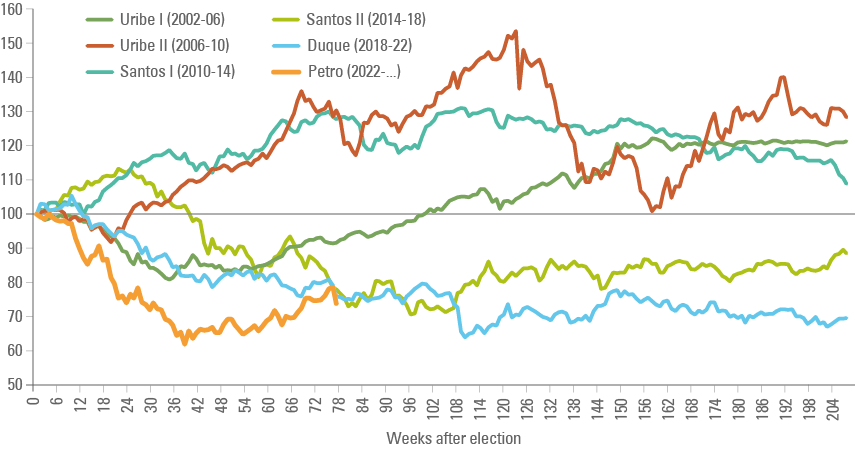 Fig 3: COP vs EMFX performance from 6-months before inauguration of each president since 2002