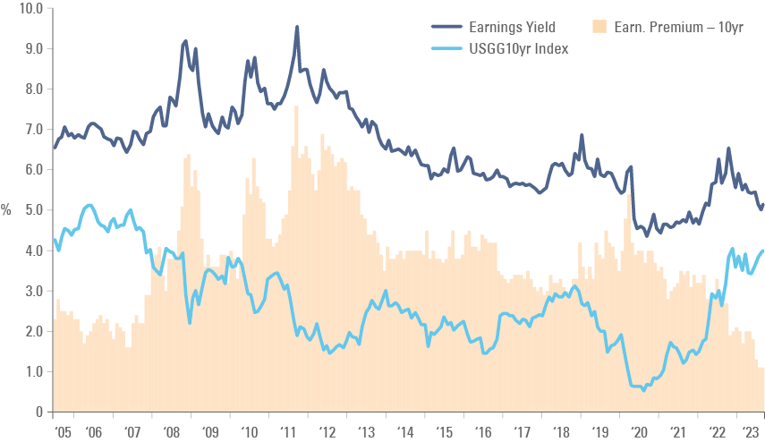 Fig 1: S&P 500 Earnings Yield vs. 10-year UST