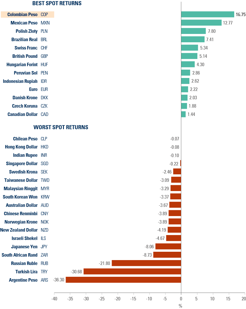 Fig 1: Major currency performance vs. US Dollar: Year to date (%)