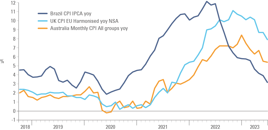 Fig. 1: CPI inflation in Brazil, UK, and Australia