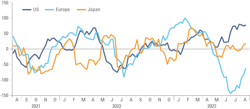 Fig 1: Citi Surprise Index for US, Europe, and Japan