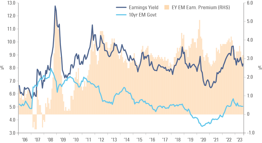 Fig 2: EM_13 Earnings Yield vs. 10-year EM bonds