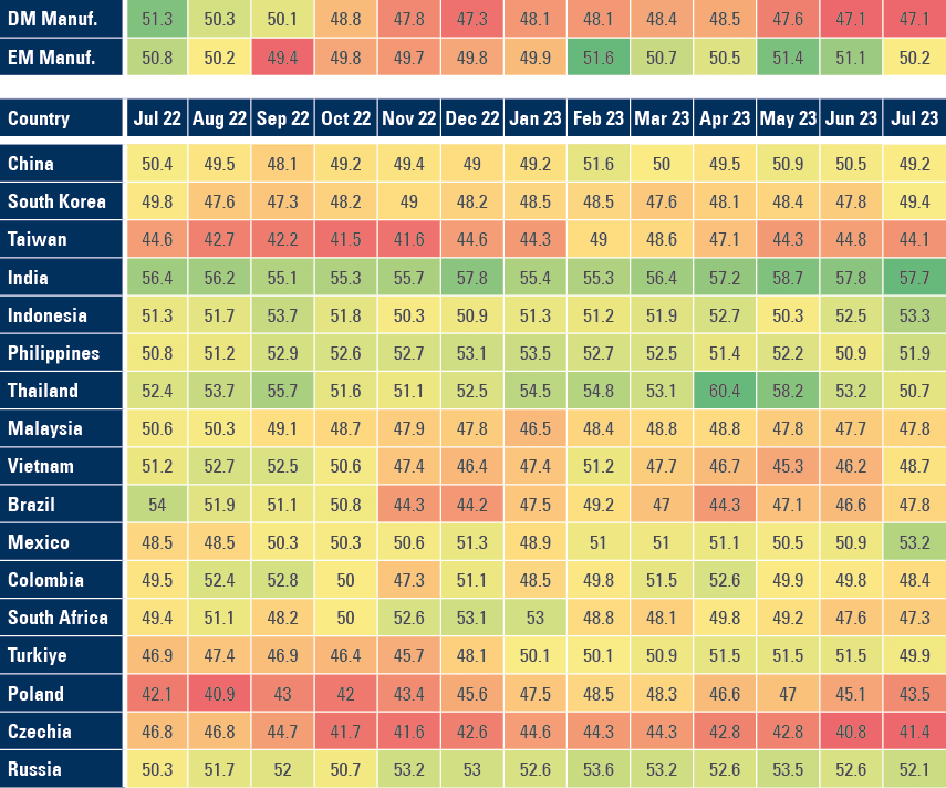 Fig 2: S&P Global Manufacturing PMIs