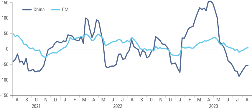 Fig 2: Citi Surprise Index for China and EM