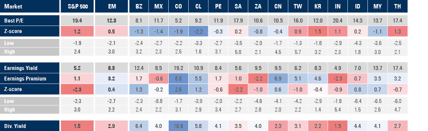 Fig 3: P/E ratio, EY, EY-10yr Government bonds, DY for S&P 500, MSCI EM and largest 14 MSCI EM Countries