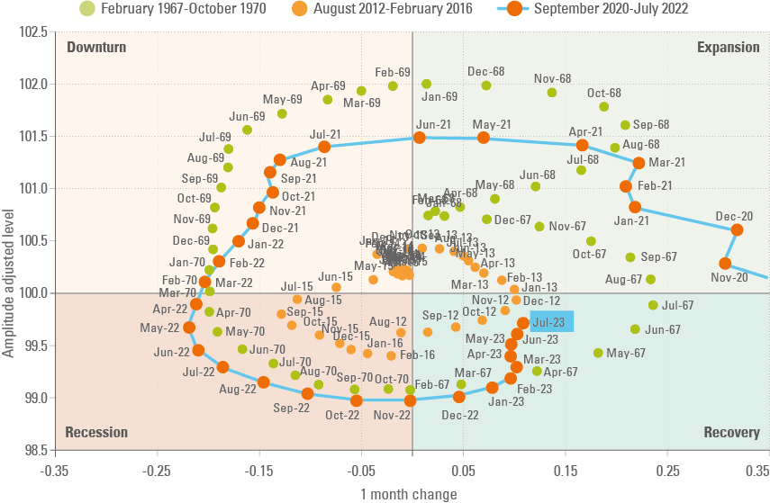 Fig 3: OECD G-20 leading indicator