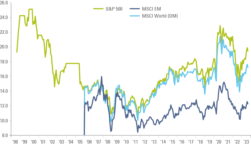 Fig 4: Price-to-earnings (one-year forward estimates) ratio