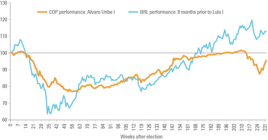 Fig 4: COP vs BRL February 2002 to August 2006