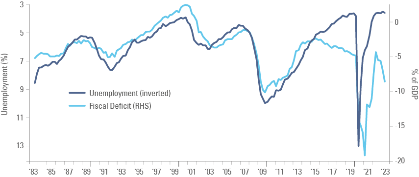 Fig 6: US Fiscal balance (% of GDP) vs. unemployment rate (inverted)