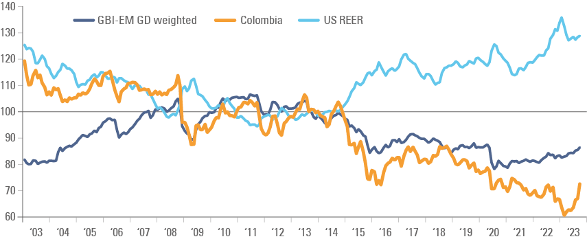 Fig 7: USD, COP and EMFX REER. Normalised at 100 in June 2013