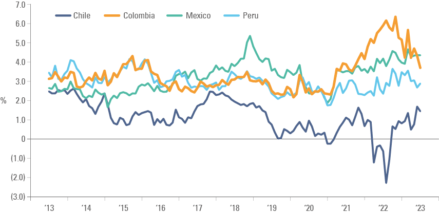 Fig 8: Ex-ante real interest rates (GBI vs 12m CPI est.) Latin America