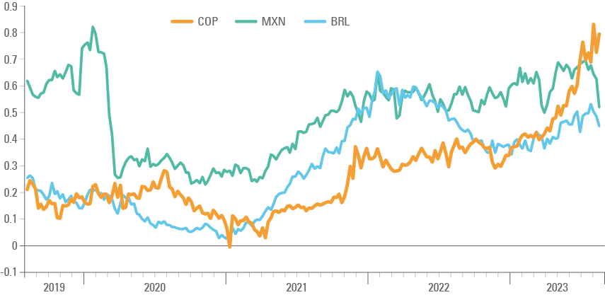 Fig 9: Carry-to-volatility ratio: COP, MXN and BRL