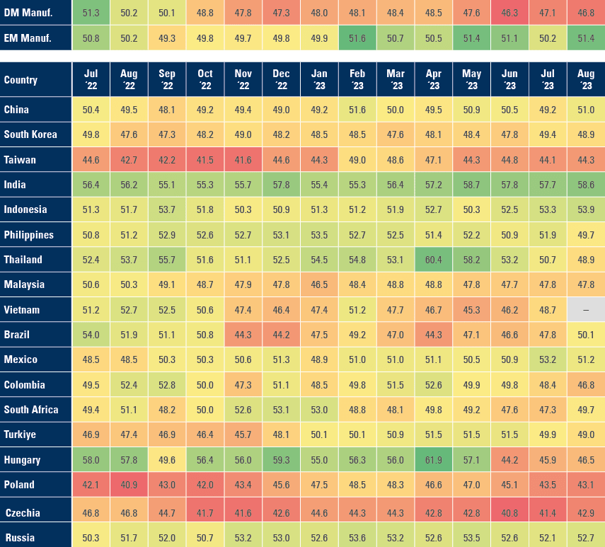 Fig 1: Manufacturing PMI’s: EM vs DM and EM breakdown