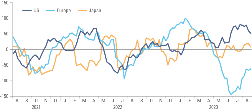 Fig 2: Citibank Economic Surprise Index: DM