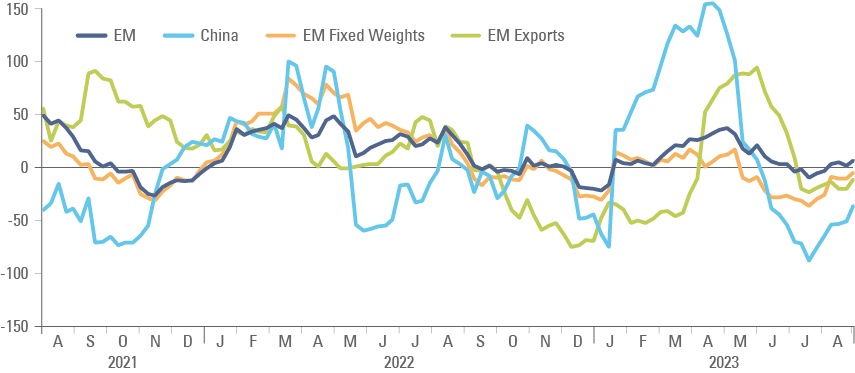 Fig 3: Citibank Economic Surprise Index: EM