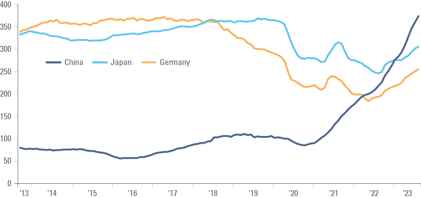 Fig 1: 12-Month Moving Average Vehicle Exports (Thousands): Japan, Germany, and China