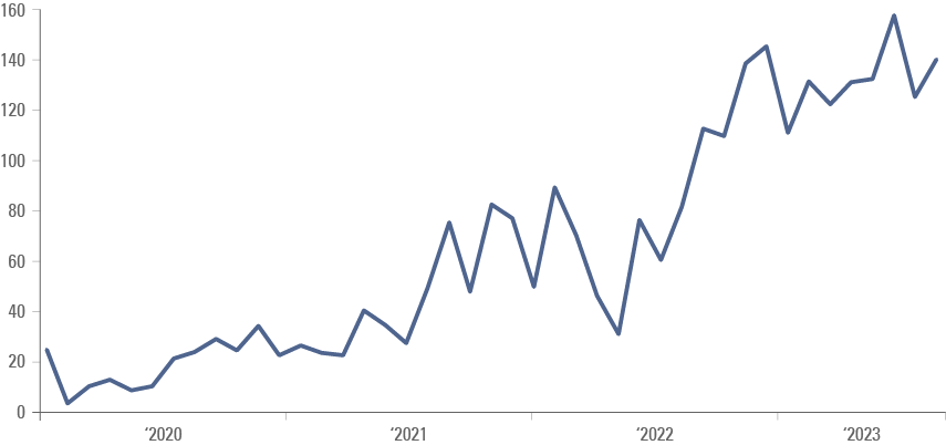 Fig 2: Monthly Electric Vehicle exports from China